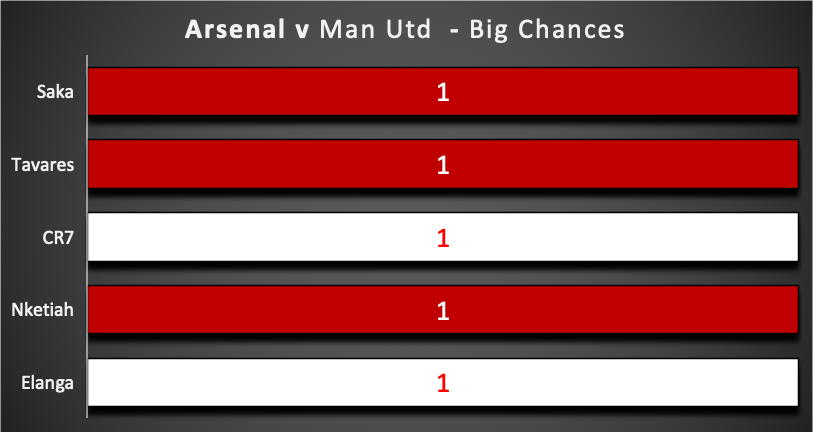 ARSENAL v MAN UNITED ~ FPL GW34 Saturday Fixtures Review