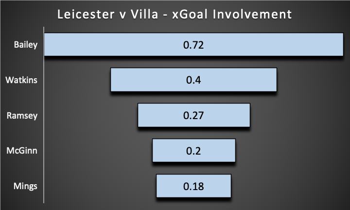 LEICESTER v ASTON VILLA ~ FPL GW34 Saturday Fixtures Review