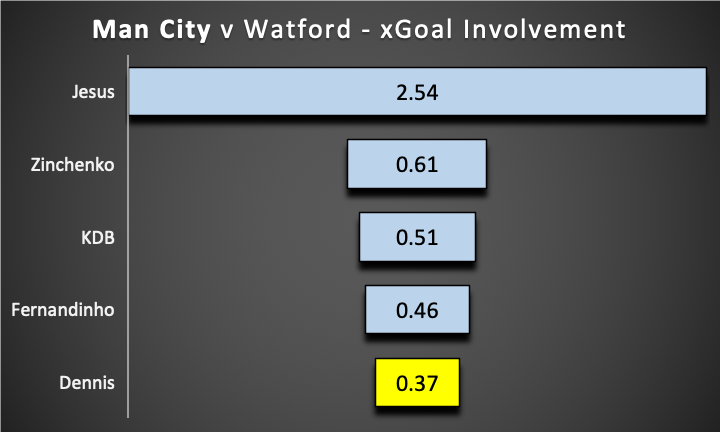 MANCHESTER CITY v WATFORD ~ FPL GW34 Saturday Fixtures Review