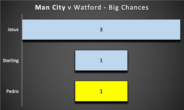 MANCHESTER CITY v WATFORD ~ FPL GW34 Saturday Fixtures Review