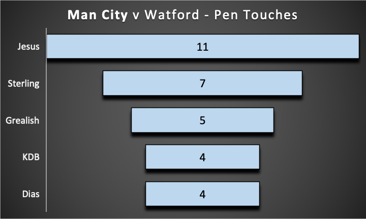 MANCHESTER CITY v WATFORD ~ FPL GW34 Saturday Fixtures Review