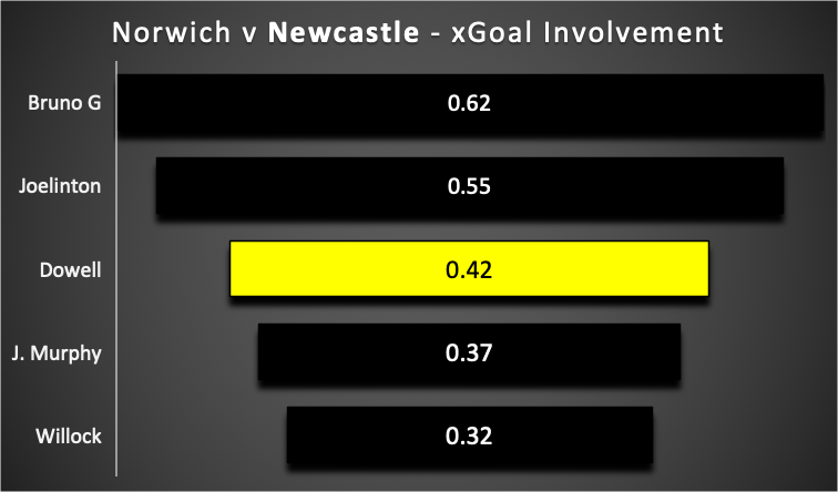 NORWICH v NEWCASTLE ~ FPL GW34 Saturday Fixtures Review