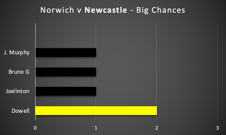 NORWICH v NEWCASTLE ~ FPL GW34 Saturday Fixtures Review