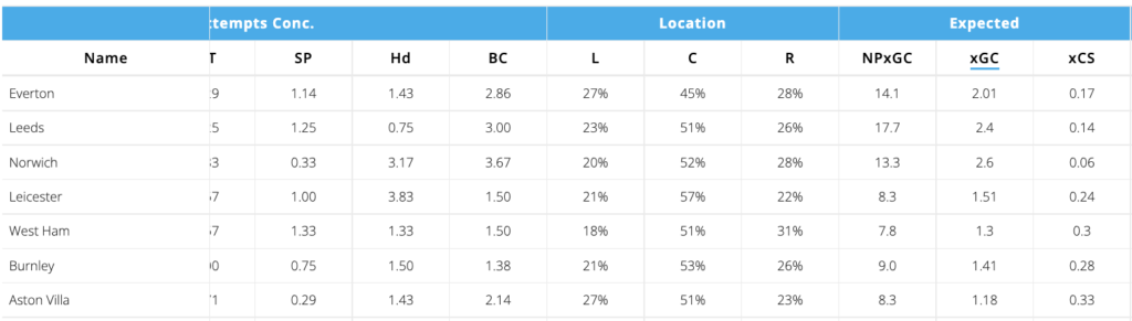 Villa have an xGC of 1.18, on the higher end among all teams.