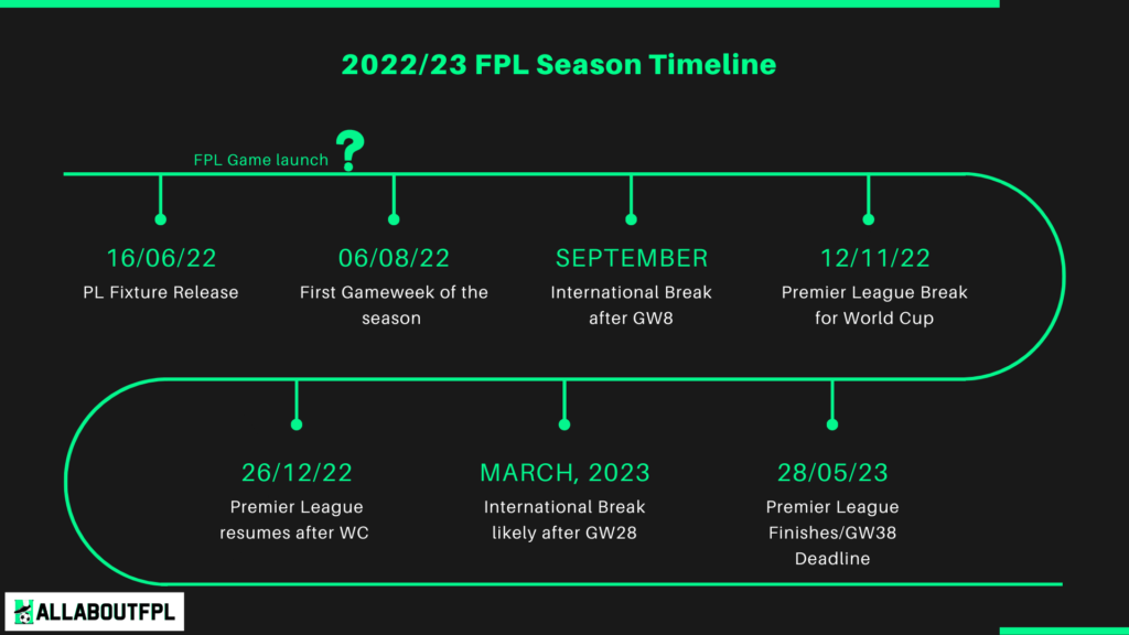 Timeline of the 2022/23 FPL Season