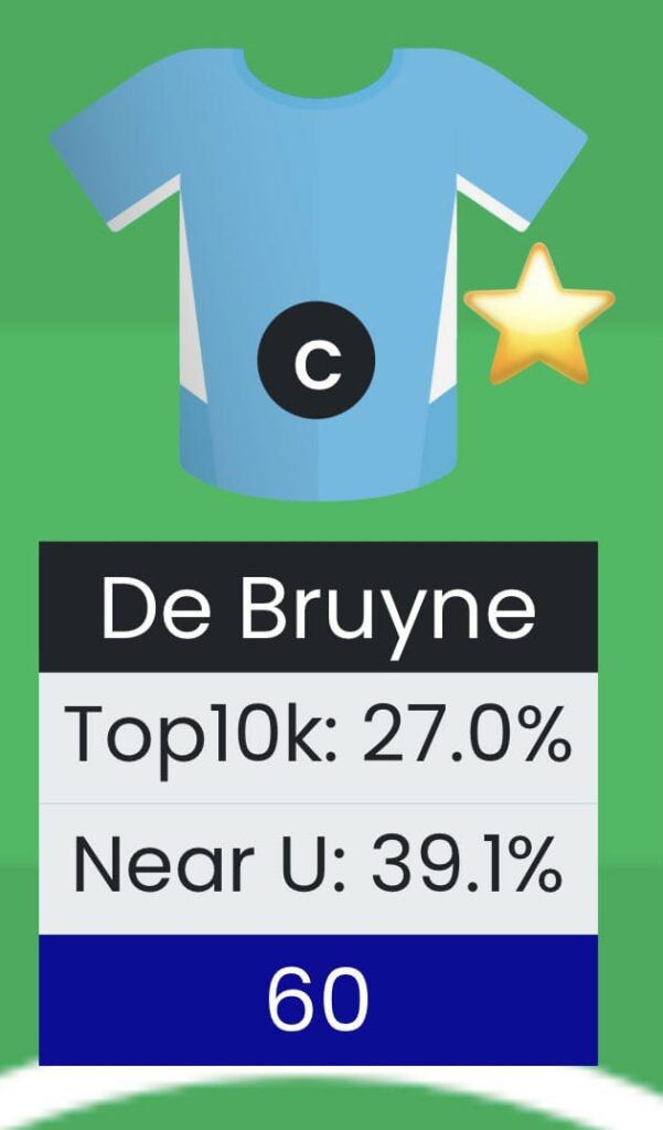 KDB 30 points FPL