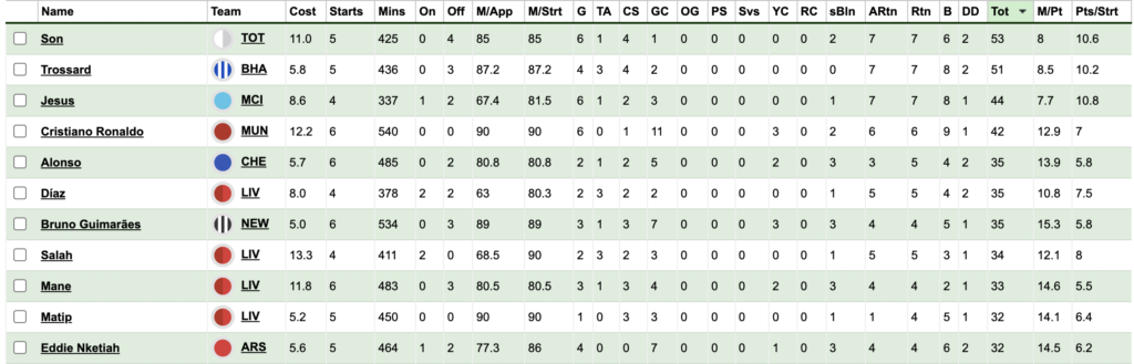 st FPL points since GW32 via FFScout