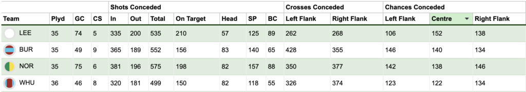 Most Chances Conceded zone wise this season via FFScout