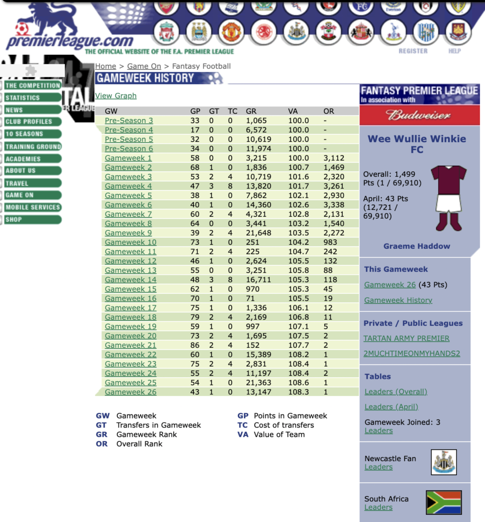 2002/03 FPL Winner
