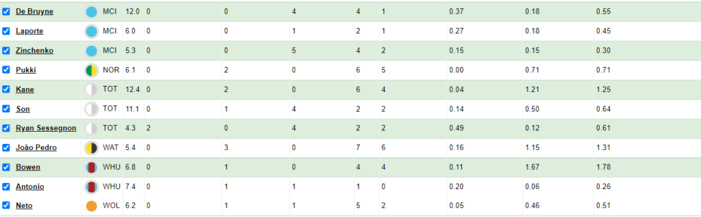 FPL GW38 Sunday Fixtures sorted by xGI