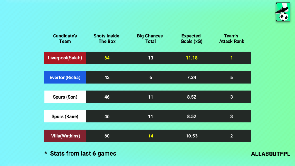 Underlying Numbers of the Candidate's Teams