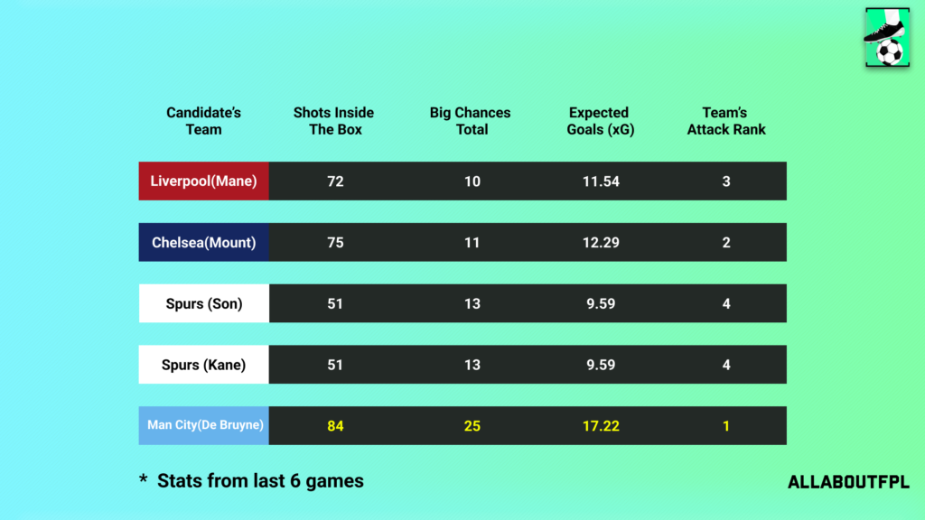 Underlying Numbers of the Candidate's Teams ~ FPL GW38 Captaincy