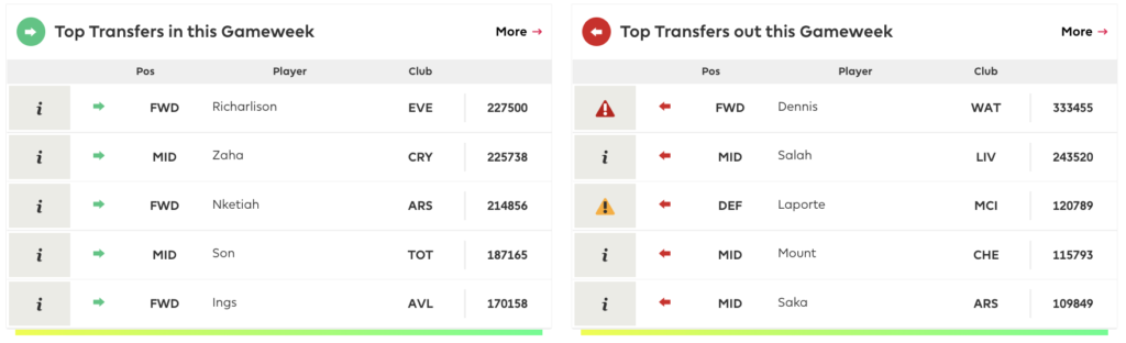 FPL GW37 Transfer Trends ~ Most transferred in and transferred out players