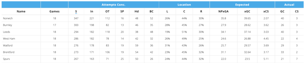 Burnley have conceded the second-most shots and shots in the box this season in away games.