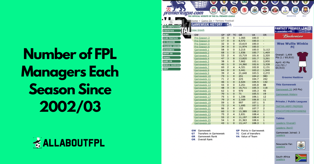How Many Play FPL?  Season by Season FPL Managers Growth