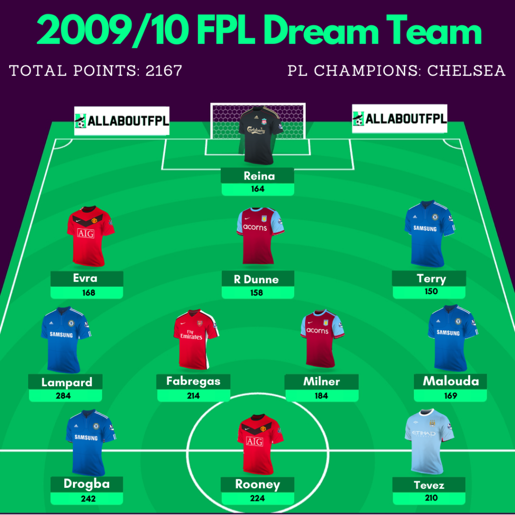 2009/10 FPL Dream Team