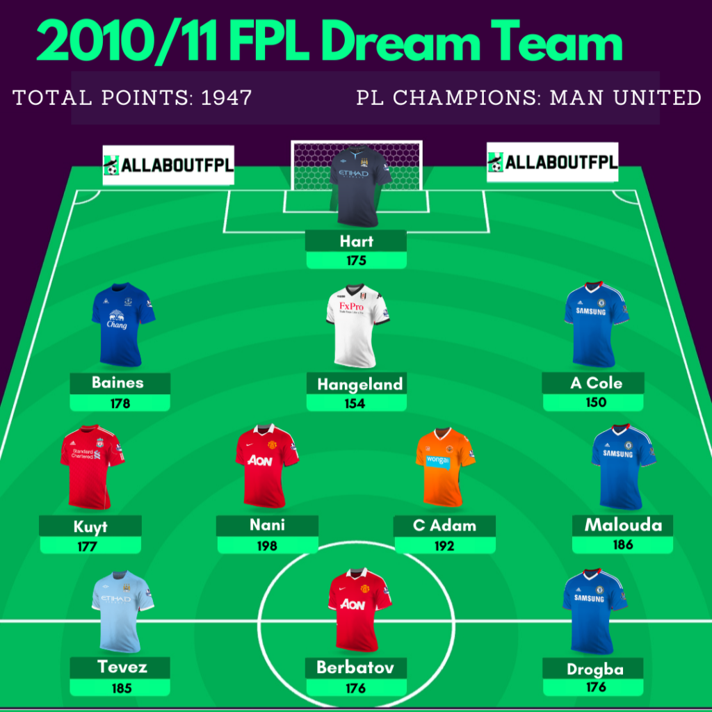 2010/11 FPL Dream Team