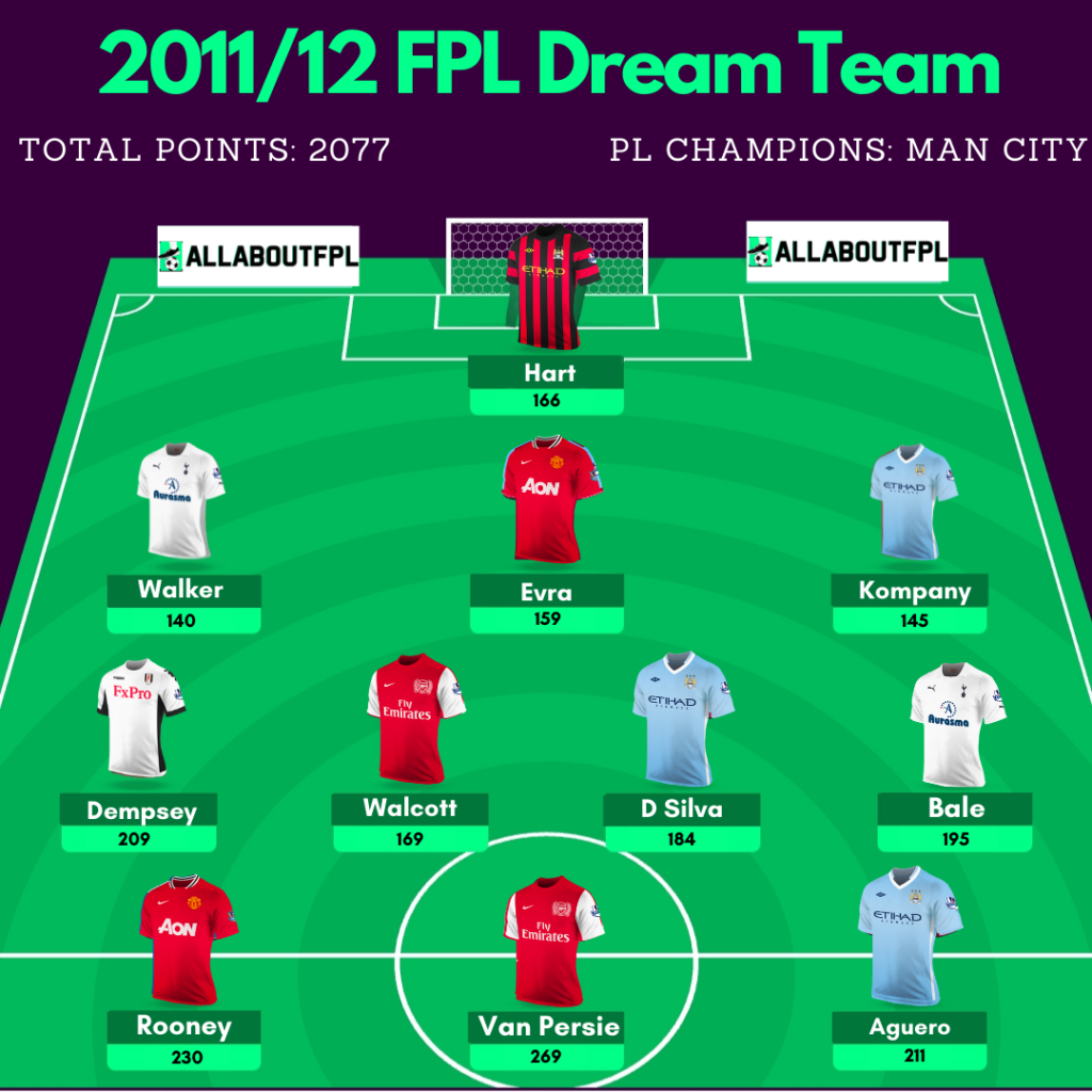 2011/12 FPL Dream Team