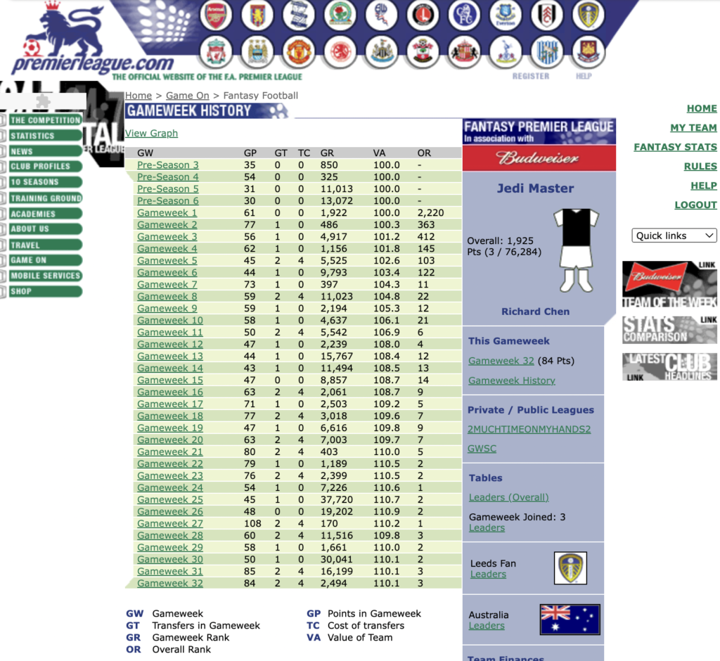 Gameweek history of the FPL winner from the first FPL Season