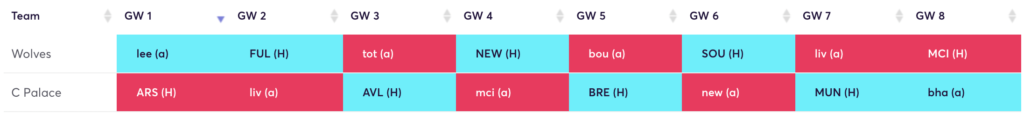 Wolves and palace rotation for 2022/23 Premier League season