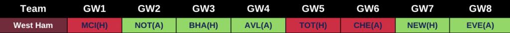 West ham 2022/23 Premier League Fixutres from FPL GW1 to GW8