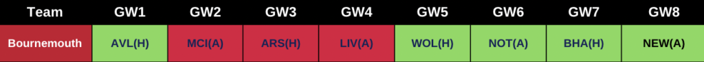 Bournemouth 2022/23 Premier League Fixutres from FPL GW1 to GW8