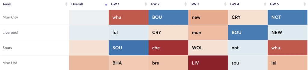 FPL Fixtures from GW1-5, 2022/23 season