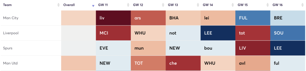 FPL Rotational Pairs | Fixtures GW1-GW16 for 2022/23 season