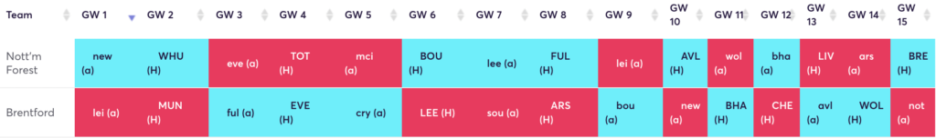 FPL Fixture Rotation: Forest & Brentford for 2022/23 season