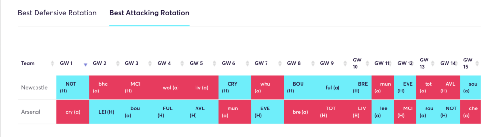 FPL rotation for 22/23 FPL season ~ arsenal and newcastle