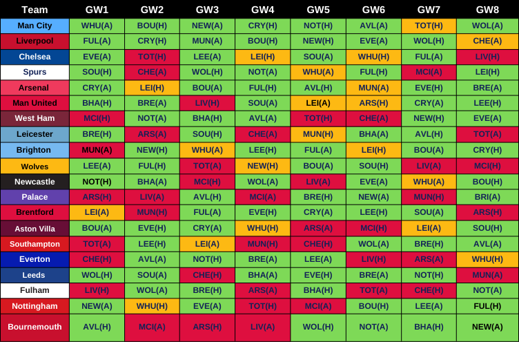 2022/23 Premier League Fixutres from FPL GW1 to GW8
