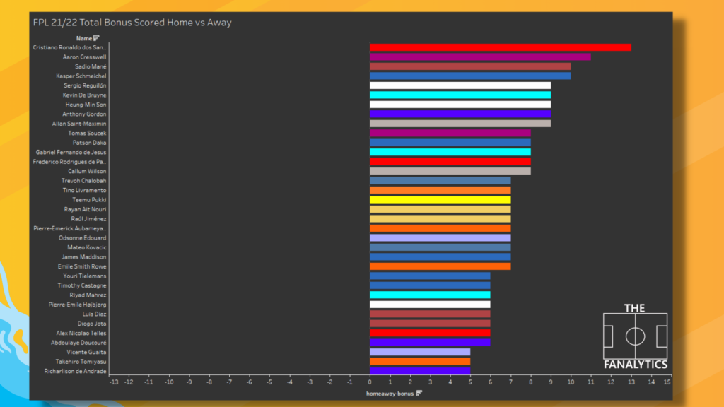 FPL Player Analysis ~ total bonus points scored home vs away