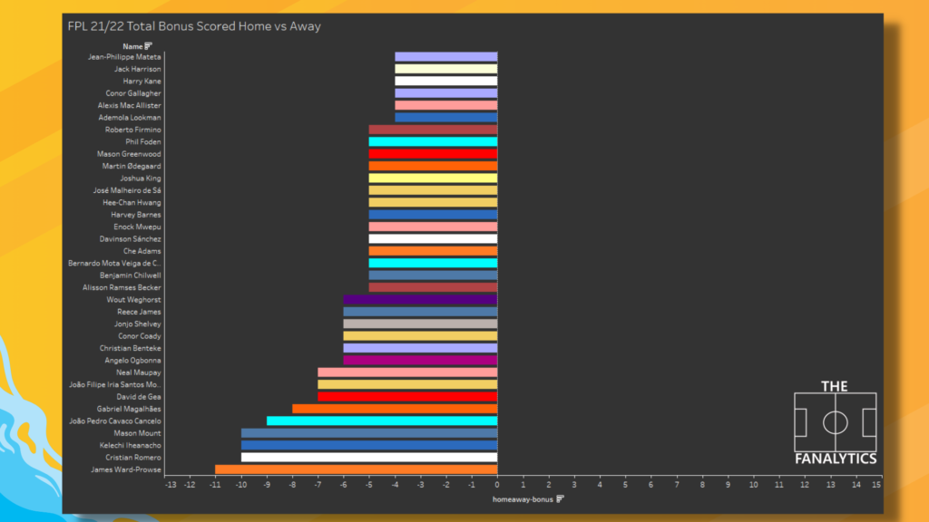 FPL Player Analysis ~ total bonus points scored home vs away
