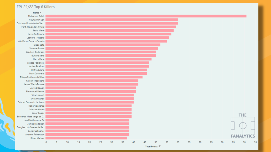 FPL Player Analysis ~ total points scored against top 6