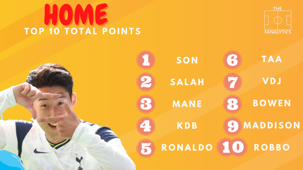 Top 10 Home FPL Points Last Season