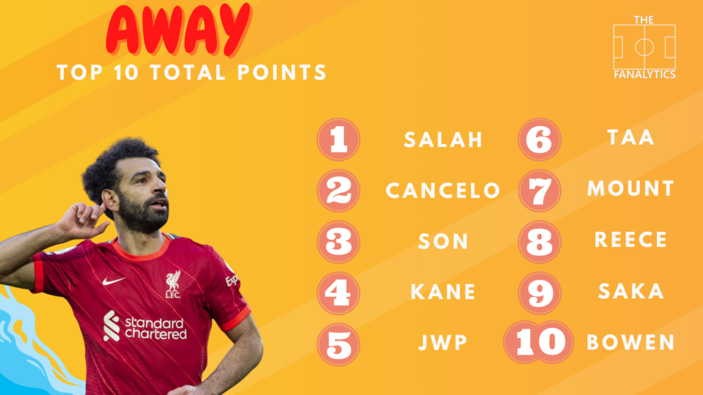 Top 10 Away FPL Points Last Season