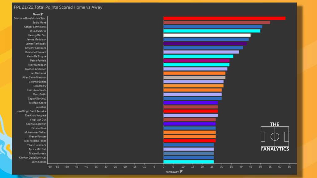 FPL Player Analysis ~ total points scored home vs away