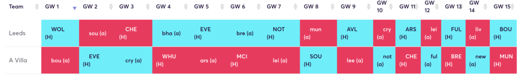 FPL rotation for 22/23 FPL season ~ Leeds and Aston Villa
