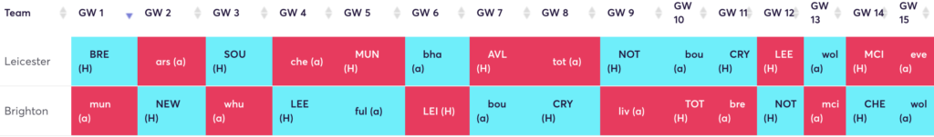 FPL rotation for 22/23 FPL season ~ Leicester and Brighton