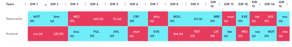 FPL rotation for 22/23 FPL season ~ Newcastle and Arsenal