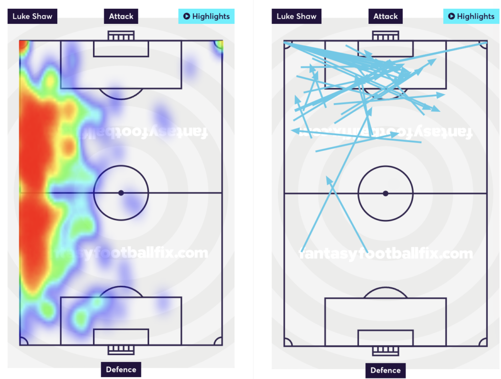Luke Shaw heatmap and attempted assist from last season