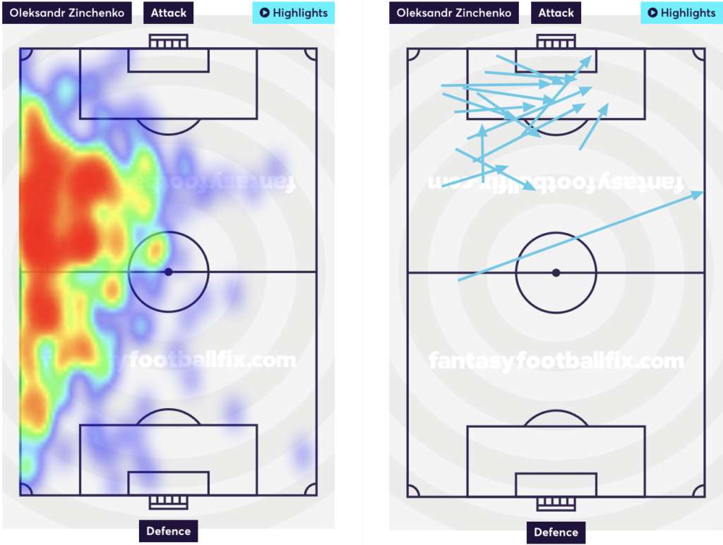 Zinchenko heatmap and attempted assist from last season