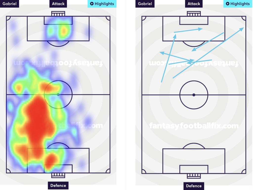 Gabriel heatmap and attempted assist from last season