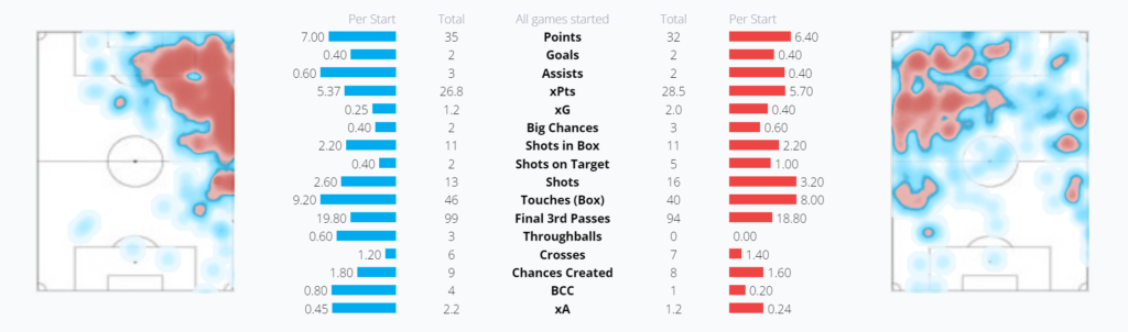 Diaz vs Salah from GW31 last season
