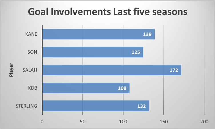 Total goal involvements of some big players in FPL over past five seasons ~ Sterling Chelsea FPL