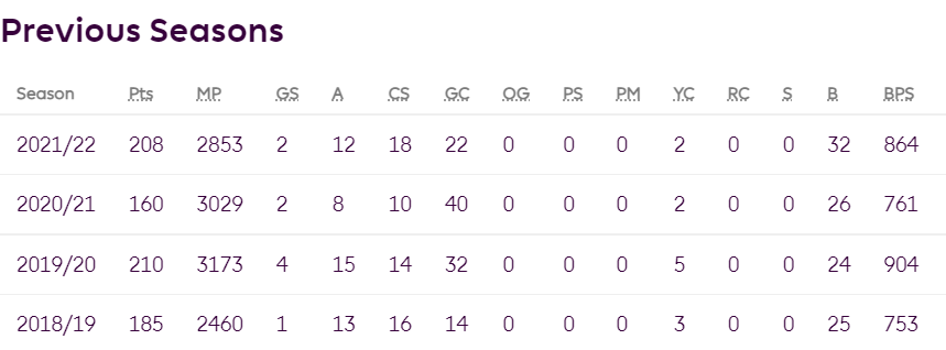 Trent Alexander Arnold FPL Record