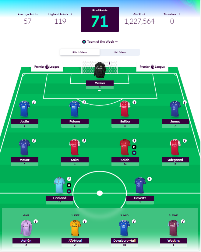How Premier League Footballers fared in FPL GW1- Fofona