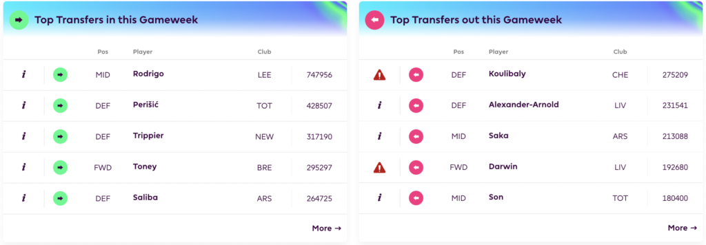 Transfer Ins and Outs | FPL GW4