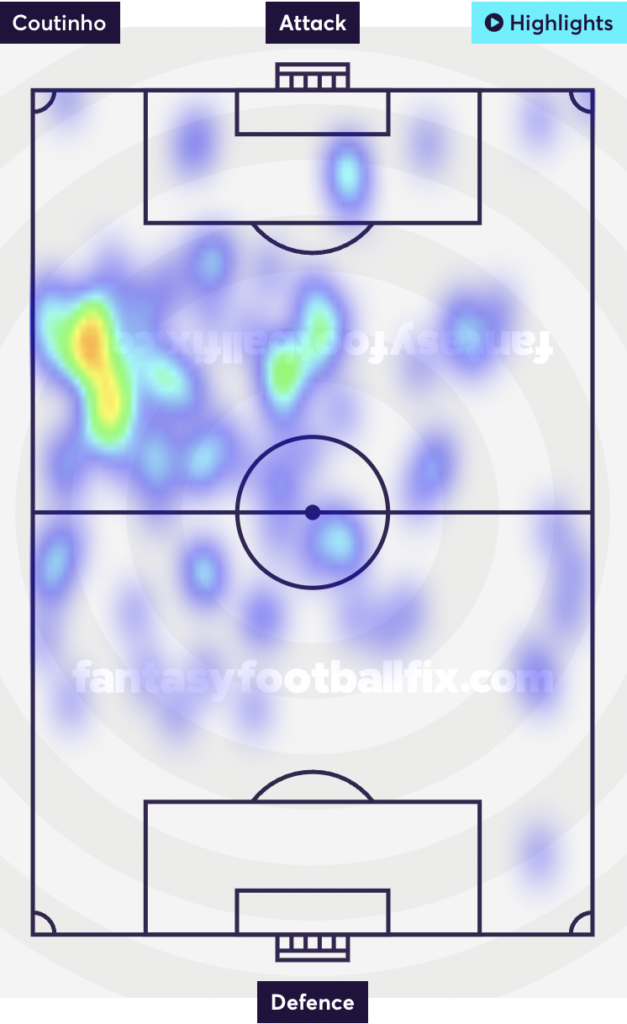 Heat Map | Coutinho