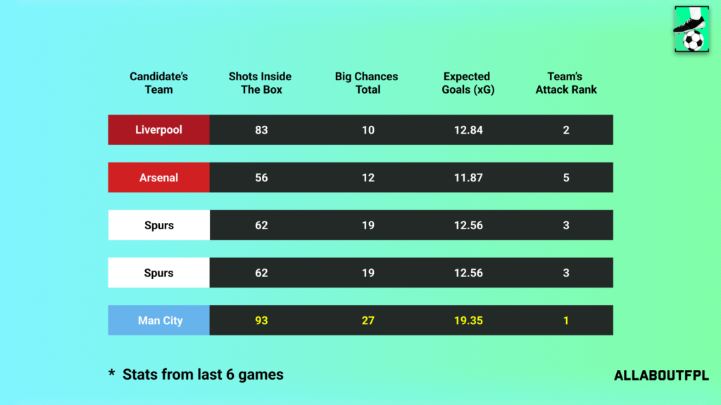 Underlying Numbers of the Candidate's Teams